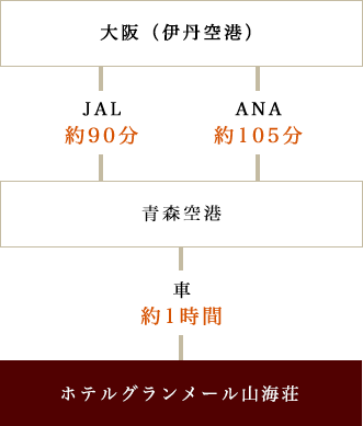 大阪（伊丹空港） → JAL / 約90分・ANA / 約105分 → 青森空港 → 車 / 約1時間 → ホテルグランメール山海荘