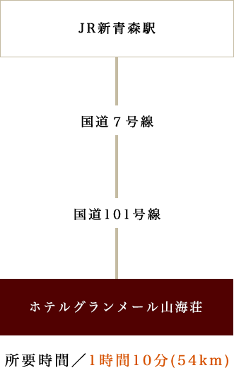 JR新青森駅 → 国道7号線 → 国道101号線 → ホテルグランメール山海荘　所要時間 / 1時間10分（54km）