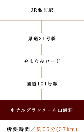 JR弘前駅 → 県道31号線 → やまなみロード → 国道101号線 → ホテルグランメール山海荘　所要時間 / 約55分（37km）