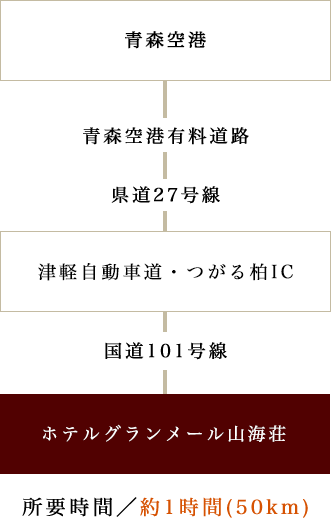 青森空港 → 青森空港有料道路 → 県道27号線 → 津軽自動車道・つがる柏IC → 国道101号線 → ホテルグランメール山海荘　所要時間 / 約1時間（50km）