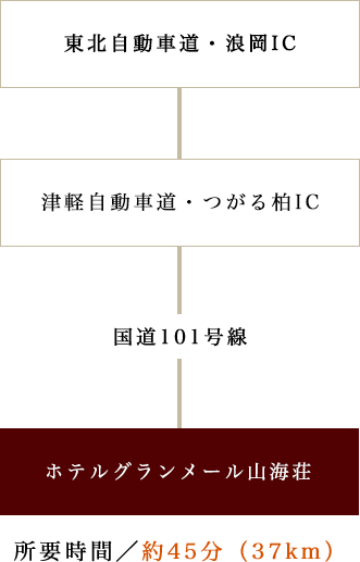 東北自動車道・浪岡IC → 津軽自動車道・つがる柏IC → 国道101号線 → ホテルグランメール山海荘　所要時間 / 約45分（37km）