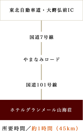 東北自動車道・大鰐弘前IC → 国道7号線 → やまなみロード → 国道101号線 → ホテルグランメール山海荘　所要時間 / 約1時間（45km）