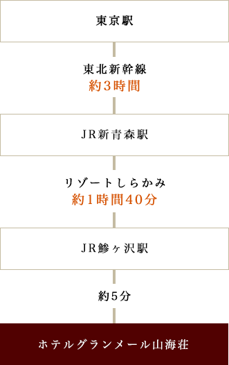 東京駅 → 東北新幹線 / 約3時間 → JR新青森駅 → リゾートしらかみ / 約1時間40分 → JR鯵ヶ沢駅 → 約5分 → ホテルグランメール山海荘