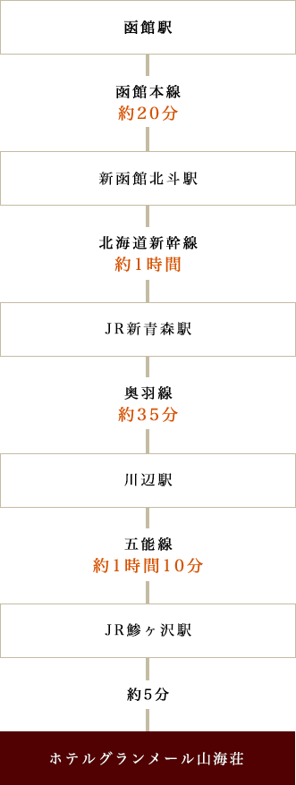 函館駅 → 函館本線 / 約20分 → 新函館北斗駅 → 北海道新幹線 / 約1時間 → JR新青森駅 → 奥羽線 / 約35分 → 川辺駅 → 五能線 / 約1時間10分 → JR鯵ヶ沢駅 → 約5分 → ホテルグランメール山海荘