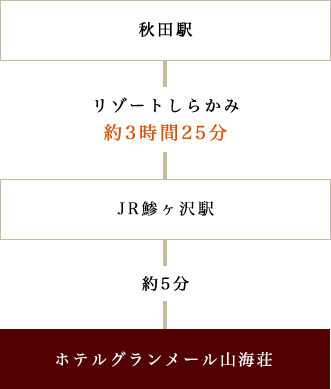 秋田駅 → リゾートしらかみ / 約3時間25分 → JR鯵ヶ沢駅 → 約5分 → ホテルグランメール山海荘