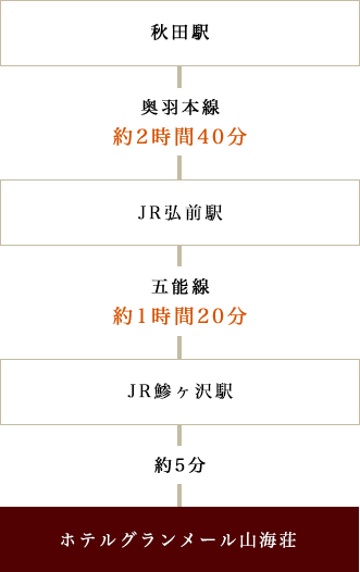 秋田駅 → 奥羽本線 / 約2時間40分 → JR弘前駅 → 五能線 / 約1時間20分 → JR鯵ヶ沢駅 → 約5分 → ホテルグランメール山海荘