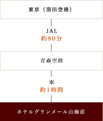 東京（羽田空港） → JAL / 約80分 → 青森空港 → 車 / 約1時間 → ホテルグランメール山海荘