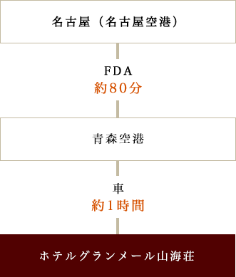 名古屋（名古屋空港） → FDA / 約80分 → 青森空港 → 車 / 約1時間 → ホテルグランメール山海荘