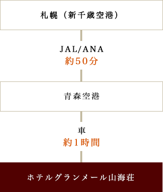 札幌（新千歳空港） → JAL・ANA / 約50分 → 青森空港 → 車 / 約1時間 → ホテルグランメール山海荘