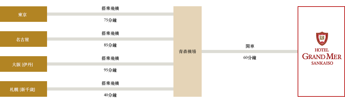 搭乘飛機造訪的顧客