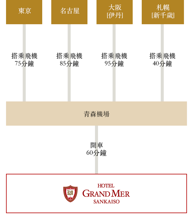 搭乘飛機造訪的顧客